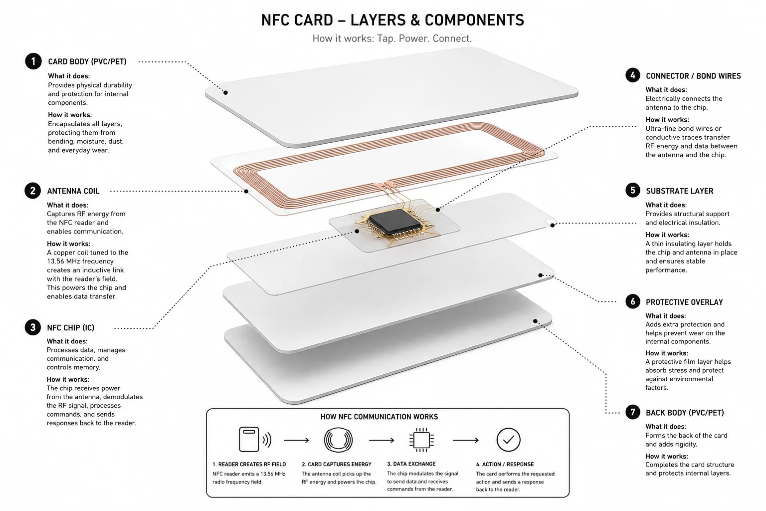 NFC Card layers and components — card body, antenna coil, NFC chip, connector bond wires, substrate layer, protective overlay, back body